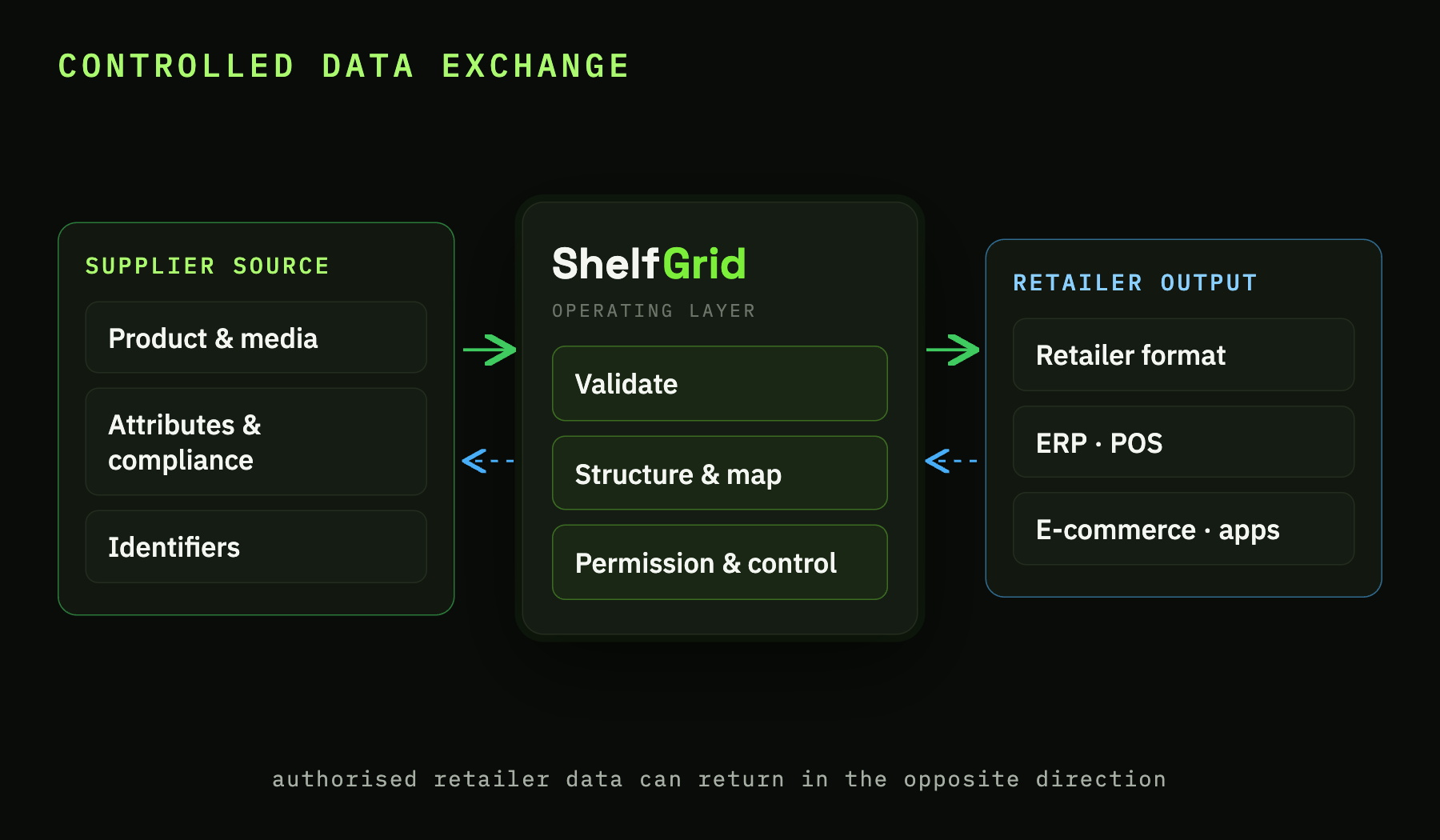 Controlled data exchange between supplier source, ShelfGrid and retailer systems