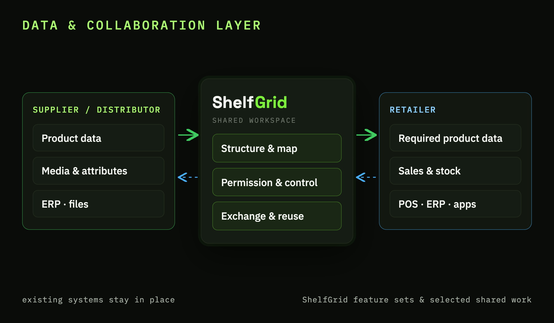 ShelfGrid controlled data exchange between supplier and retailer systems